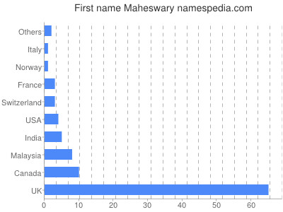 Given name Maheswary