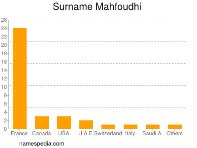 Surname Mahfoudhi
