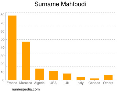 Surname Mahfoudi