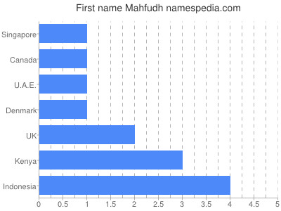 Given name Mahfudh