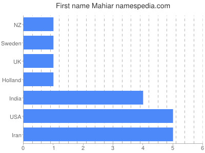 Given name Mahiar