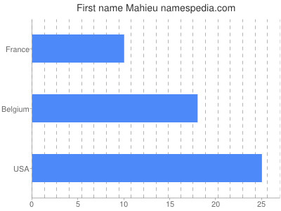 Given name Mahieu