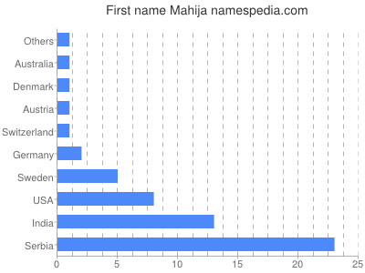 Given name Mahija