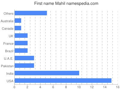 Given name Mahil