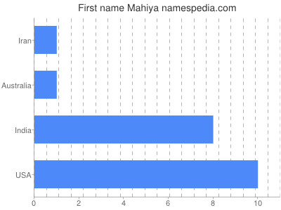 Given name Mahiya
