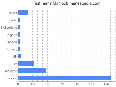 Given name Mahjoub