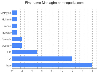 Given name Mahlagha