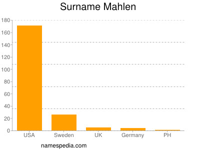 Surname Mahlen