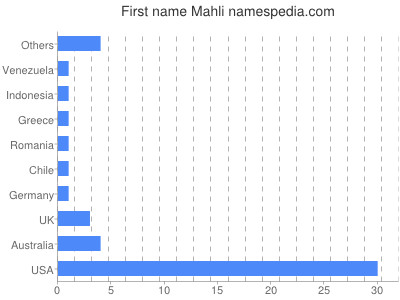Given name Mahli