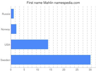 Given name Mahlin