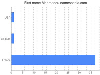 Given name Mahmadou