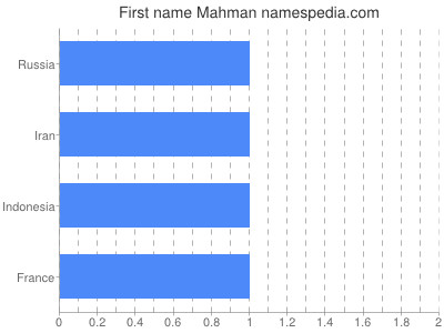 Given name Mahman