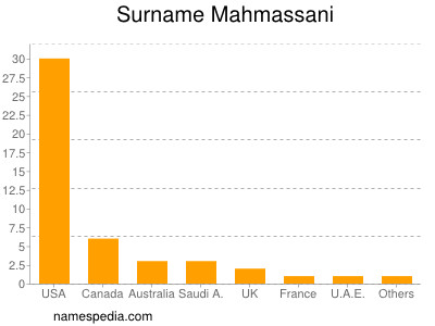 Surname Mahmassani