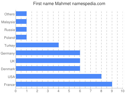 Given name Mahmet