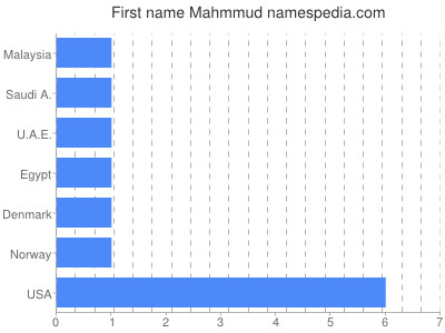 Given name Mahmmud