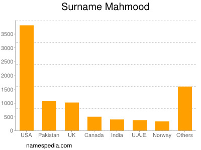 Surname Mahmood