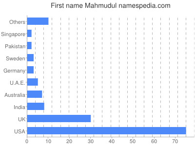 Given name Mahmudul