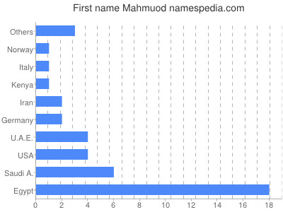 Given name Mahmuod