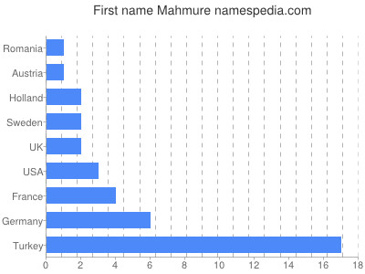 Given name Mahmure