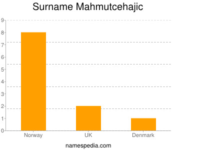 Surname Mahmutcehajic