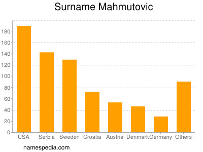 Surname Mahmutovic
