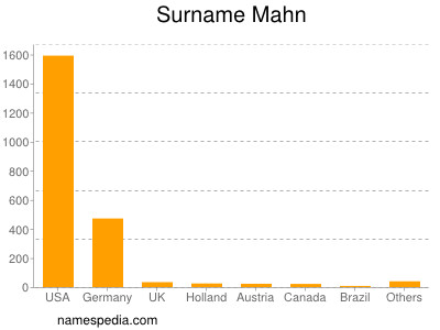 Surname Mahn