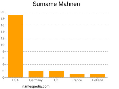 Surname Mahnen