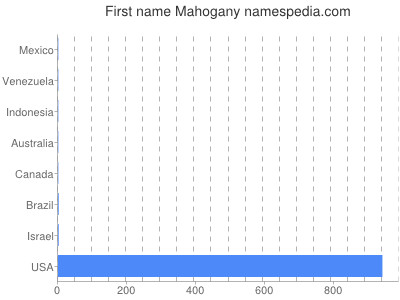 Given name Mahogany