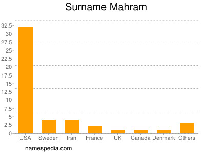 Surname Mahram