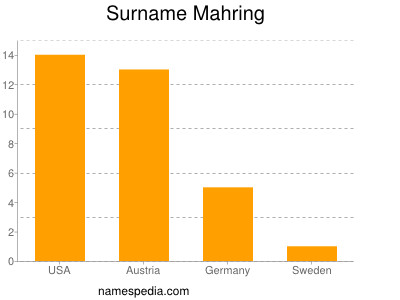 Surname Mahring