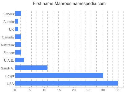 Given name Mahrous