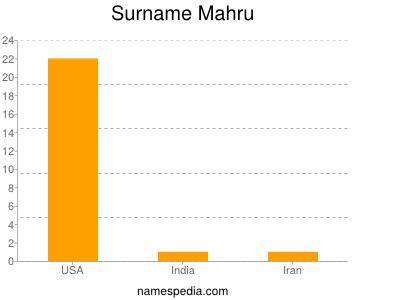 Surname Mahru