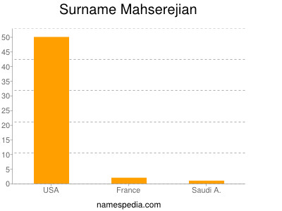 Surname Mahserejian