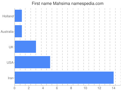 Given name Mahsima