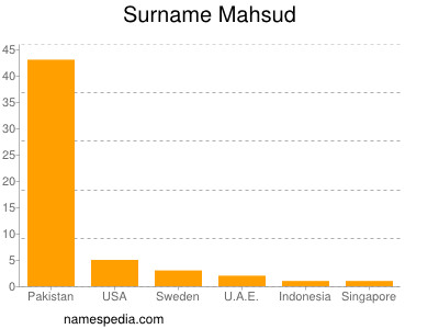 Surname Mahsud