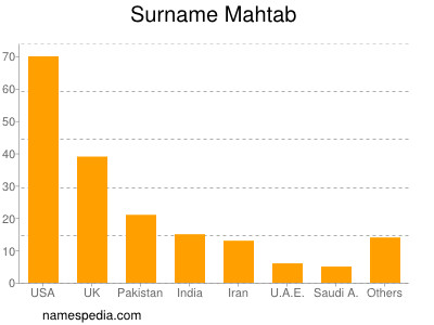 Surname Mahtab