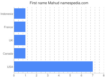 Given name Mahud