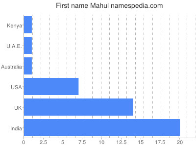 Given name Mahul