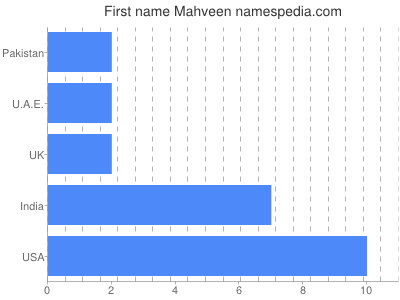 Given name Mahveen