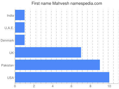 Given name Mahvesh
