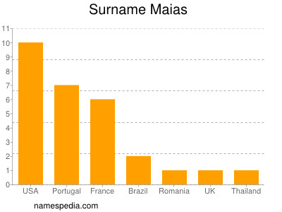 Surname Maias