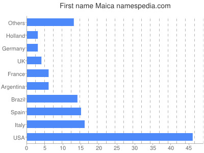 Given name Maica