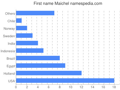 Given name Maichel