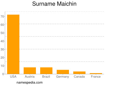 Surname Maichin