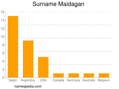 Surname Maidagan