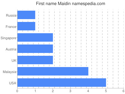 Given name Maidin