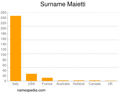 Surname Maietti