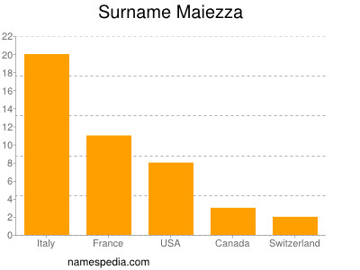 Surname Maiezza