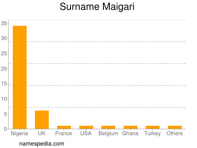 Surname Maigari
