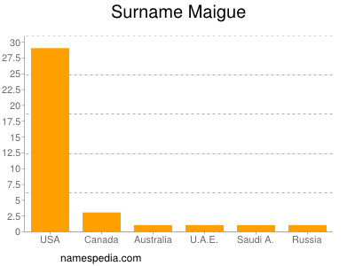 Surname Maigue